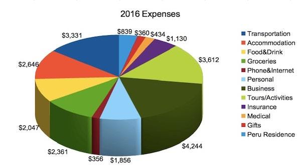 full-time travel expenses