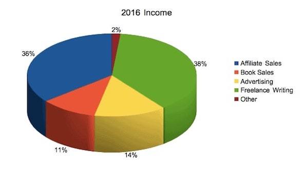 earning a location independent living