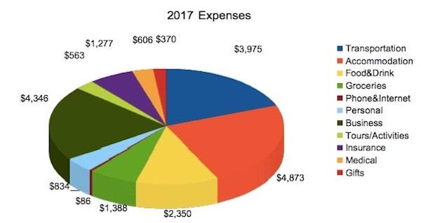 2017 full-time travel expense breakdown