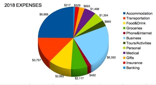 2018 expenses pie chart