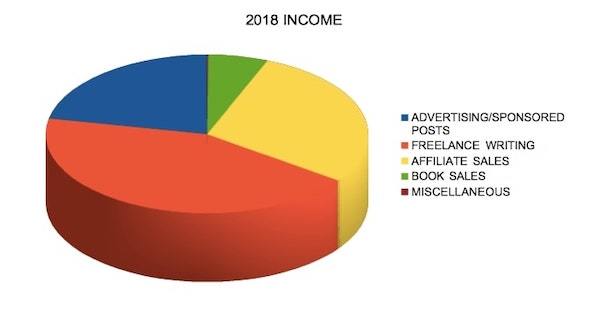 2018 Income Pie Chart