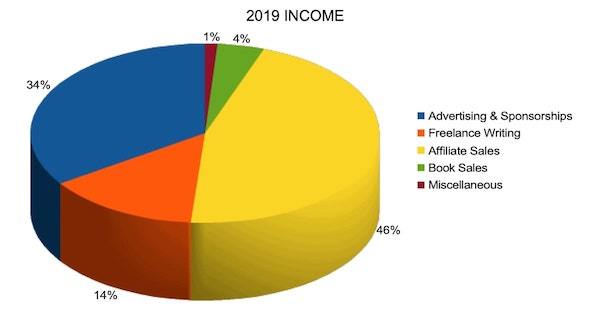 my 2019 location independent Income Chart