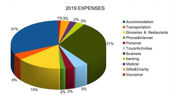  2019 Location Independent Expenses Chart for a Location Independent Life