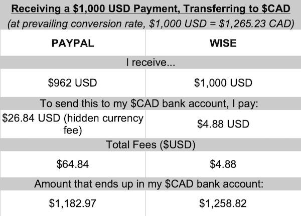 Wise vs Paypal international fees, showing PayPal currency conversion fee